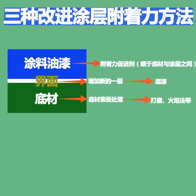 附著力促進劑三種改進方法